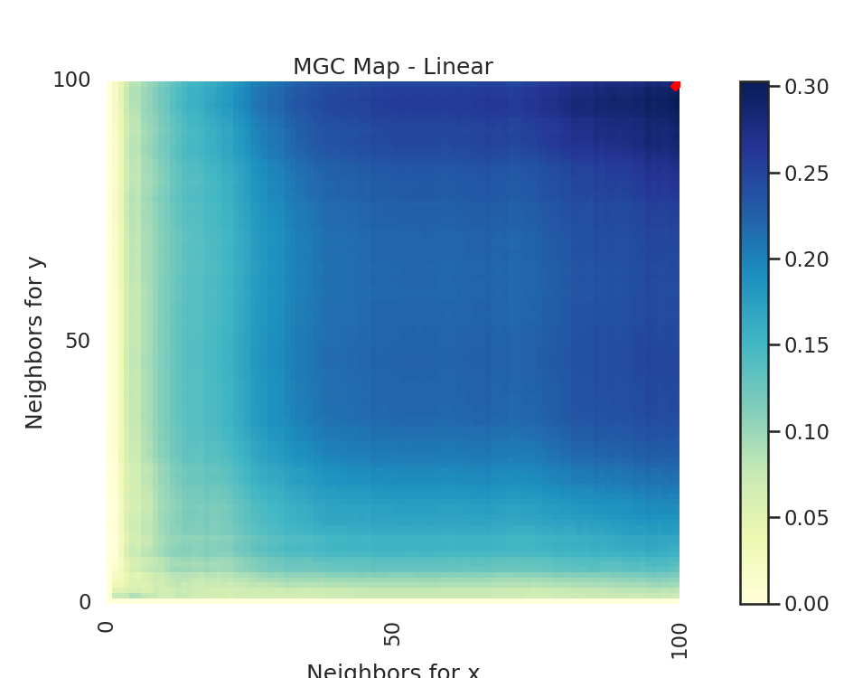 MGC Map - Linear