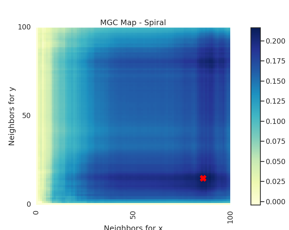 MGC Map - Spiral